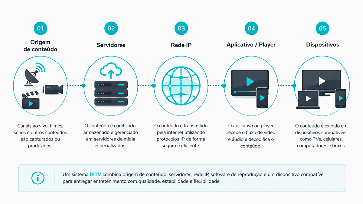 Arquitetura simplificada de IPTV com servidor, rede IP, player e dispositivos de reprodução