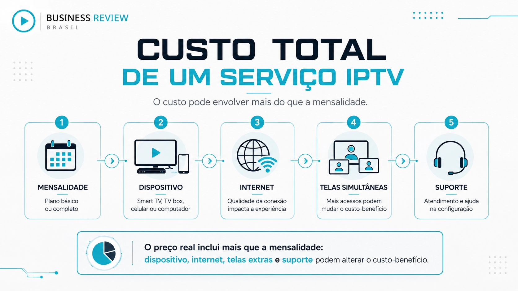 Infográfico mostrando mensalidade, dispositivo, internet, telas e suporte compondo o custo total de IPTV