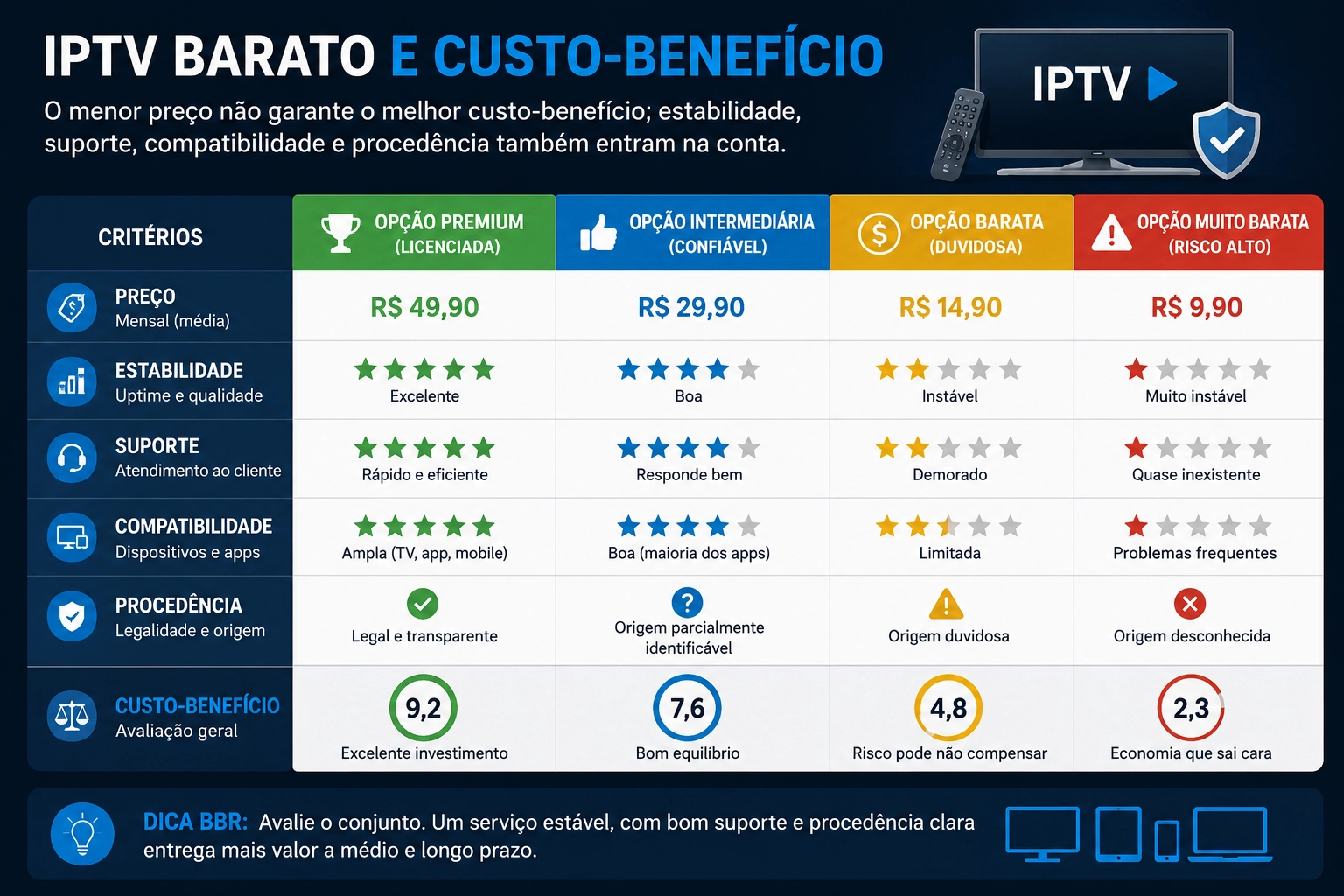 Pessoa comparando preço, estabilidade, suporte e dispositivos de diferentes opções de IPTV