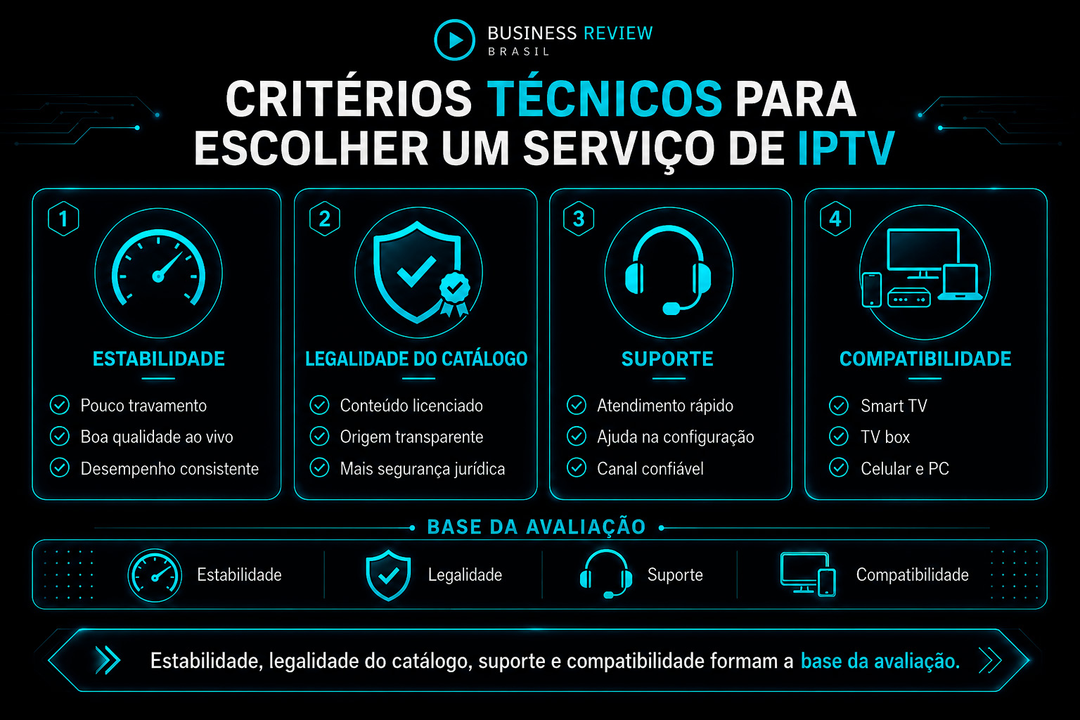 Infográfico com os critérios de avaliação para escolher o melhor IPTV