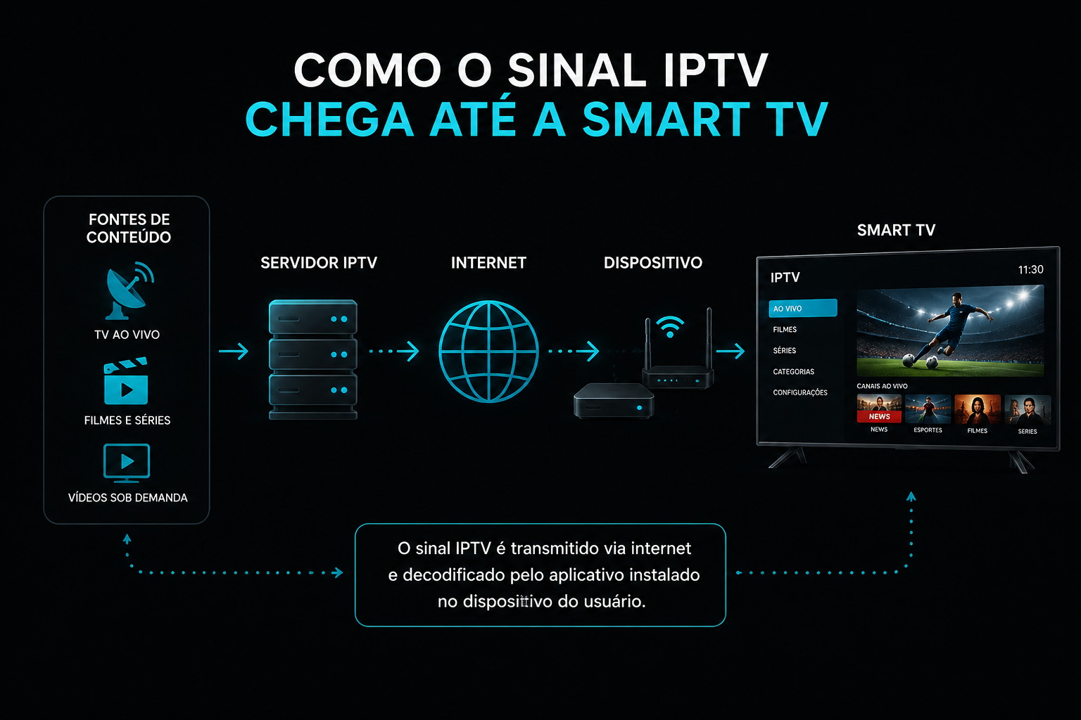 Esquema mostrando transmissão de sinal IPTV via internet até smart TV
