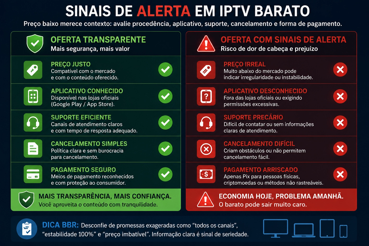 Comparação de uma oferta IPTV transparente com outra que apresenta sinais de alerta como preço irreal, aplicativo desconhecido e suporte precário
